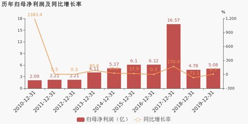 浙數(shù)文化2019年歸母凈利潤同比增長6.3%，數(shù)字文化創(chuàng)意內(nèi)容應(yīng)用服務(wù)驅(qū)動業(yè)績穩(wěn)健增長